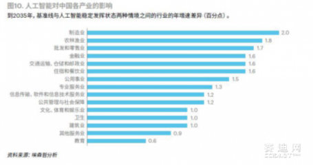 埃森哲最新研究揭示 人工智能成為新生產要素，重塑智能設備等零售與批發格局